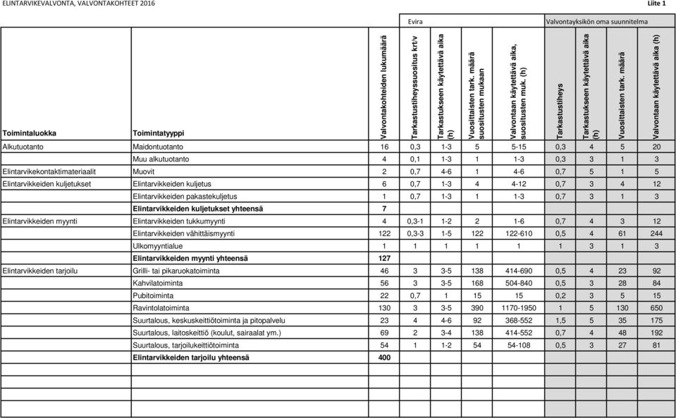 Elintarvikkeiden pakastekuljetus 1 0,7 1-3 1 1-3 0,7 3 1 3 Elintarvikkeiden kuljetukset yhteensä 7 Elintarvikkeiden myynti Elintarvikkeiden tukkumyynti 4 0,3-1 1-2 2 1-6 0,7 4 3 12 Elintarvikkeiden