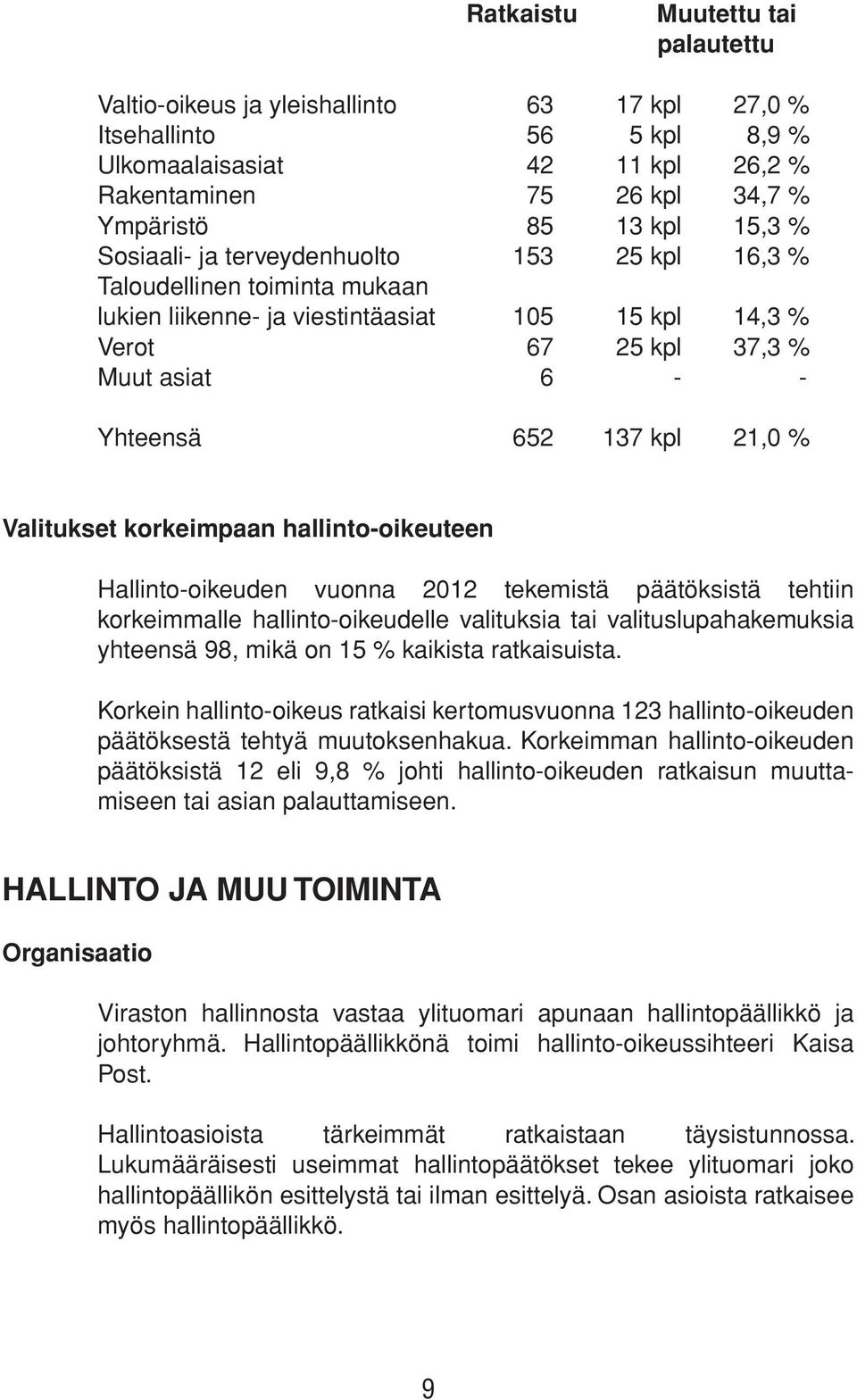 Valitukset korkeimpaan hallinto-oikeuteen Hallinto-oikeuden vuonna 2012 tekemistä päätöksistä tehtiin korkeimmalle hallinto-oikeudelle valituksia tai valituslupahakemuksia yhteensä 98, mikä on 15 %