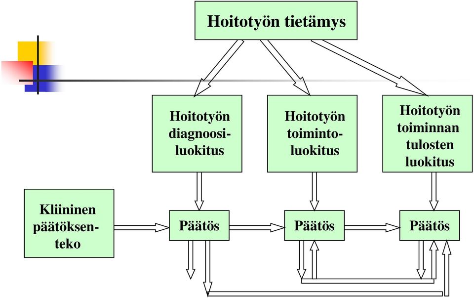 toimintoluokitus Hoitotyön toiminnan