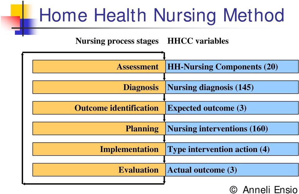 Evaluation HH-Nursing Components (20) Nursing diagnosis (145) Expected