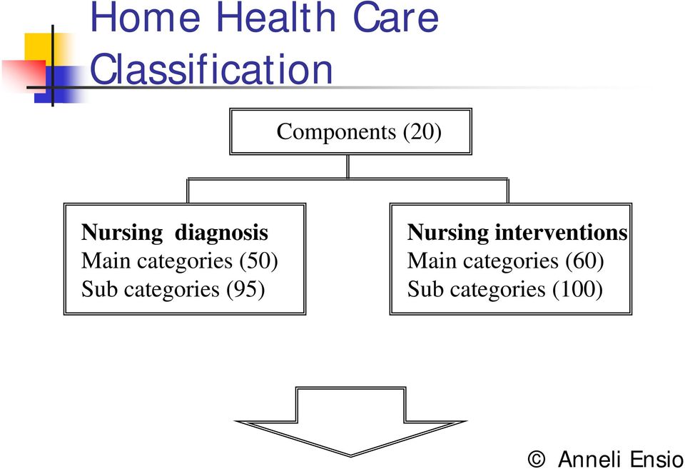 (50) Sub categories (95) Nursing