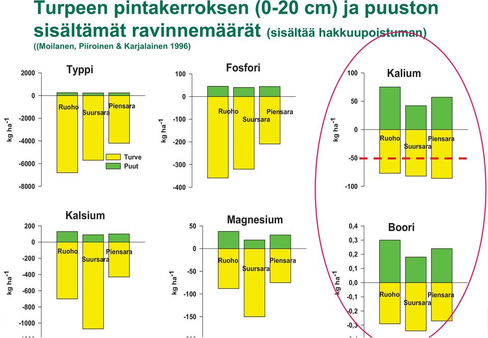 Suursara kg kg ha ha -1-1 50 50 0-50 -50 Ruoho Ruoho Piensara Suursara Piensara Suursara -8000-8000 -400-400 -100-100 Käyttökelpoista Kalsium typpeä ja fosforia sitä runsaammin mitä: 200 50 Magnesium