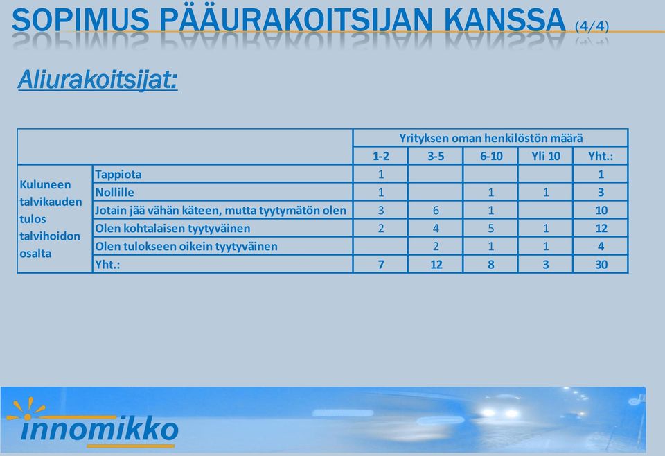 : Tappiota 1 1 Nollille 1 1 1 3 Jotain jää vähän käteen, mutta tyytymätön olen 3 6 1