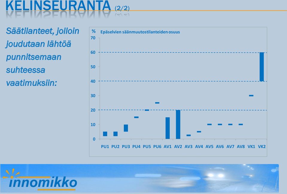 Epäselvien säänmuutostilanteiden osuus 70 60 50 40 30