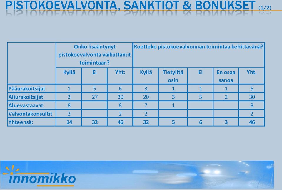 Kyllä Ei Yht: Kyllä Tietyiltä osin Ei En osaa sanoa Pääurakoitsijat 1 5 6 3 1 1 1 6