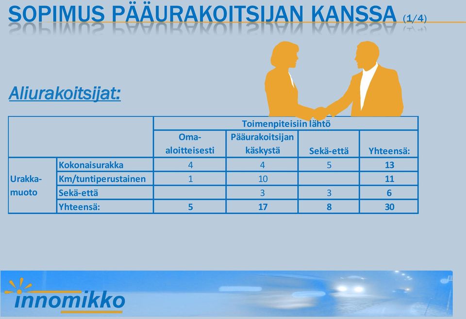 Pääurakoitsijan käskystä Sekä-että Yhteensä: Kokonaisurakka