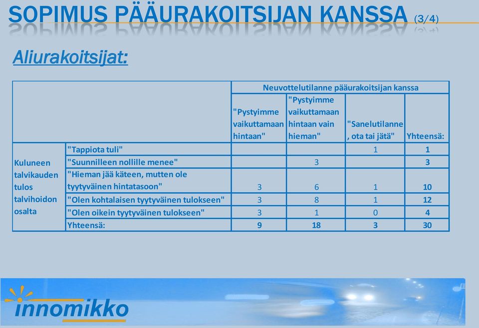 "Sanelutilanne, ota tai jätä" Yhteensä: "Tappiota tuli" 1 1 "Suunnilleen nollille menee" 3 3 "Hieman jää käteen, mutten