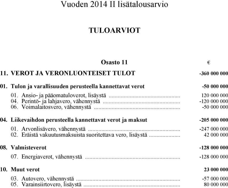 Liikevaihdon perusteella kannettavat verot ja maksut -205 000 000 01. Arvonlisävero, vähennystä... -247 000 000 02. Eräistä vakuutusmaksuista suoritettava vero, lisäystä.