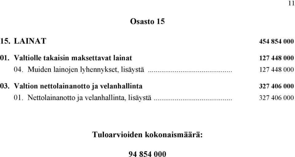 Muiden lainojen lyhennykset, lisäystä... 127 448 000 03.