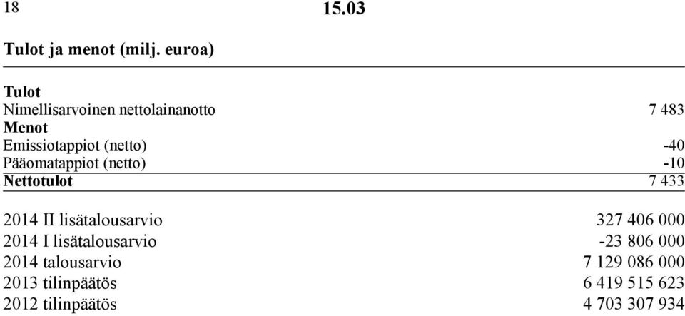 -40 Pääomatappiot (netto) -10 Nettotulot 7433 2014 II lisätalousarvio 327 406