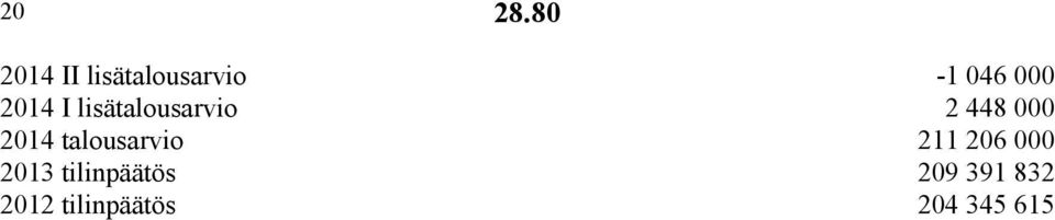 2014 I lisätalousarvio 2 448 000 2014