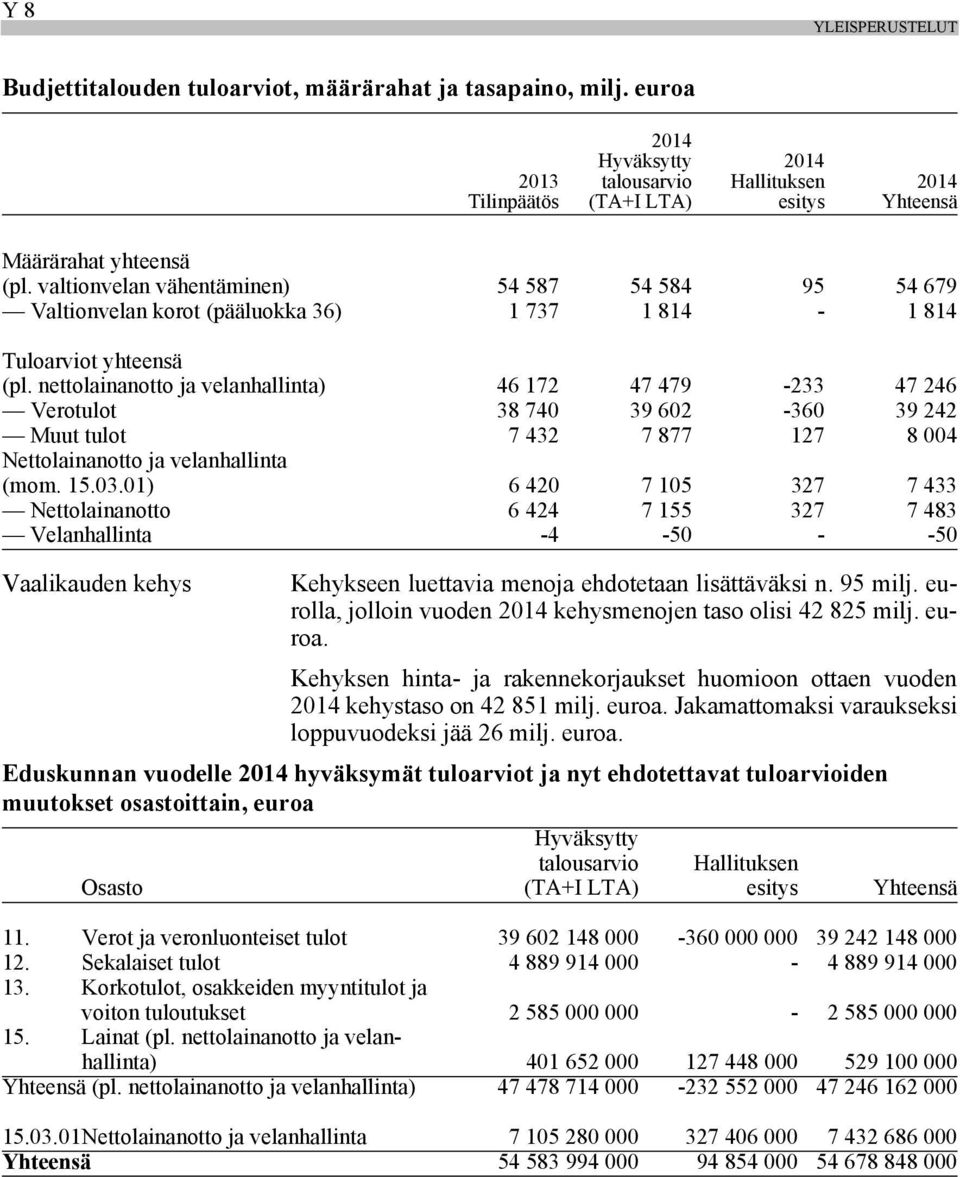 valtionvelan vähentäminen) 54 587 54 584 95 54 679 Valtionvelan korot (pääluokka 36) 1 737 1 814-1 814 Tuloarviot yhteensä (pl.