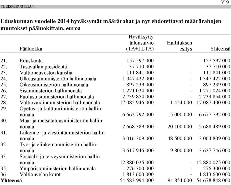 Ulkoasiainministeriön hallinnonala 1 347 422 000-1 347 422 000 25. Oikeusministeriön hallinnonala 897 239 000-897 239 000 26. Sisäministeriön hallinnonala 1 271 024 000-1 271 024 000 27.
