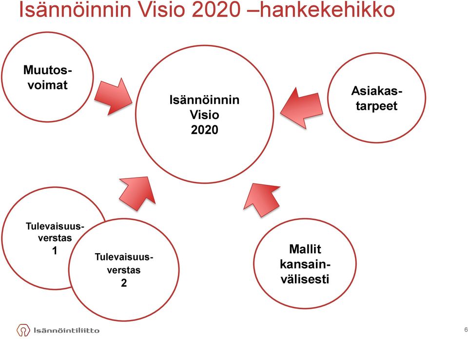 Tulevaisuusverstas 1 Asiakastarpeet