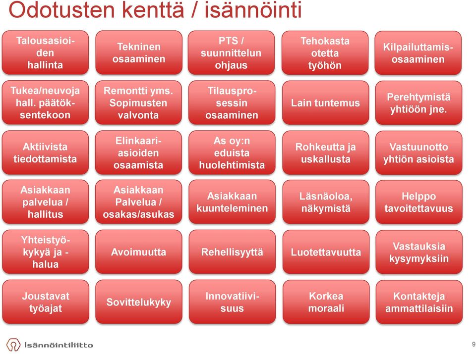 Aktiivista tiedottamista Elinkaariasioiden osaamista As oy:n eduista huolehtimista Rohkeutta ja uskallusta Vastuunotto yhtiön asioista Asiakkaan palvelua / hallitus Asiakkaan