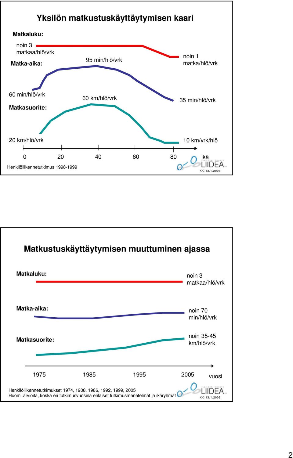 Matkustuskäyttäytymisen muuttuminen ajassa Matkaluku: noin 3 matkaa/hlö/vrk Matka-aika: noin 70 min/hlö/vrk Matkasuorite: noin 35-45 km/hlö/vrk