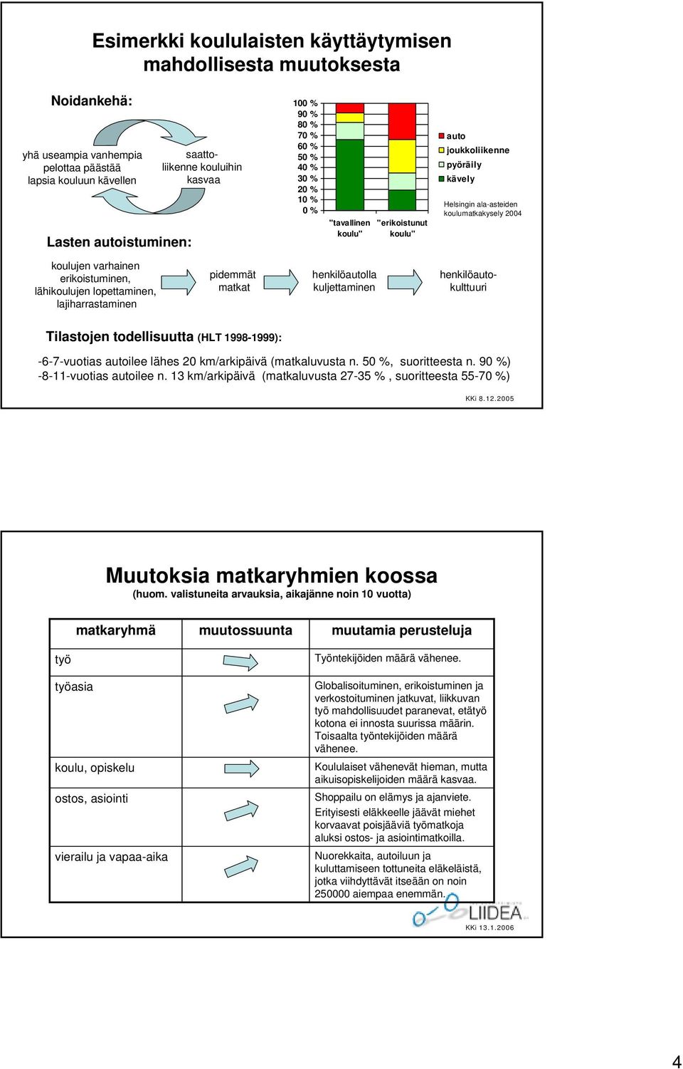 erikoistuminen, lähikoulujen lopettaminen, lajiharrastaminen pidemmät matkat henkilöautolla kuljettaminen henkilöautokulttuuri Tilastojen todellisuutta (HLT 1998-1999): -6-7-vuotias autoilee lähes 20