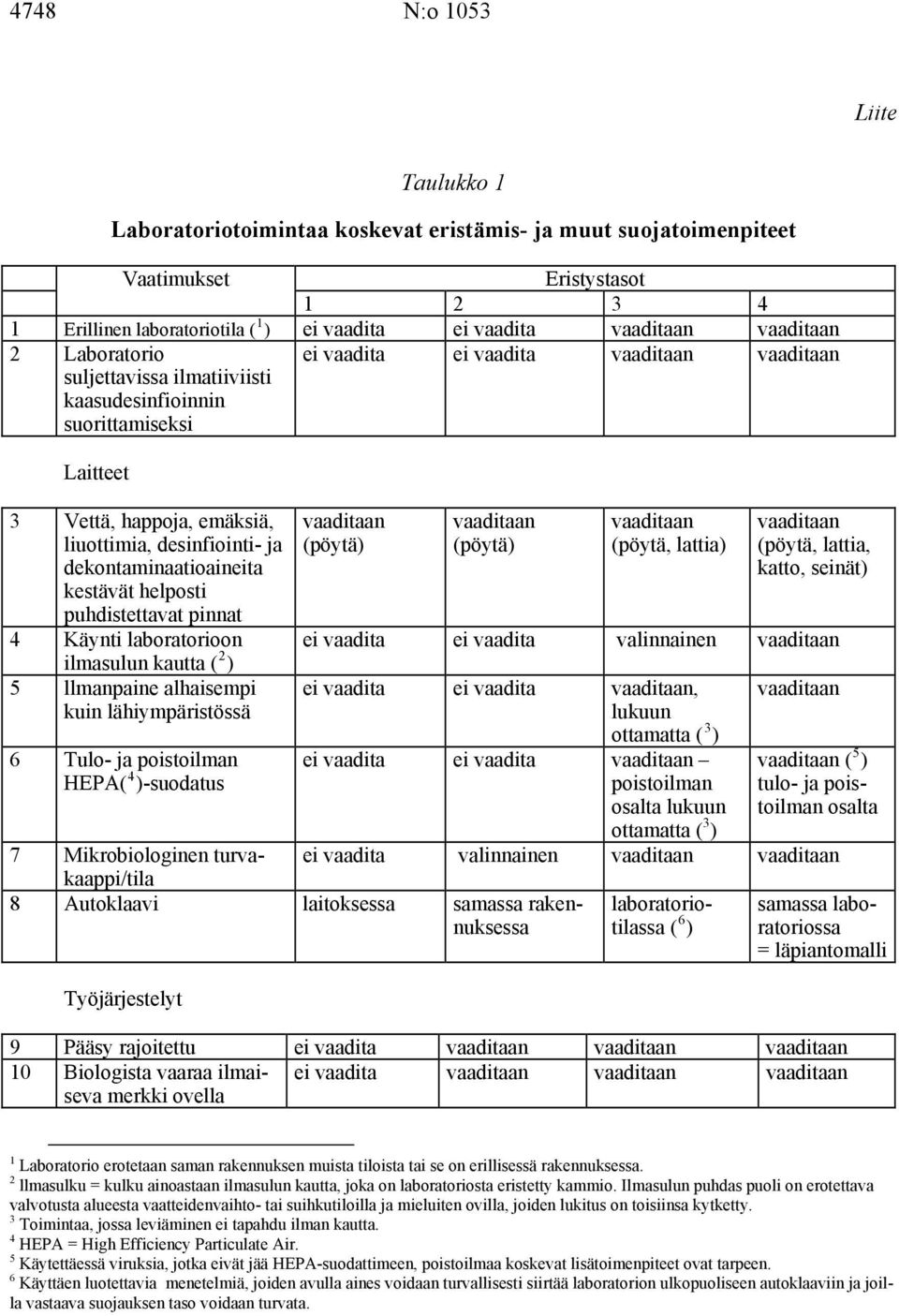 laboratorioon ilmasulun kautta ( 2 ) 5 llmanpaine alhaisempi kuin lähiympäristössä 6 Tulo- ja poistoilman HEPA( 4 )-suodatus (pöytä) (pöytä) (pöytä, lattia) (pöytä, lattia, katto, seinät) ei vaadita