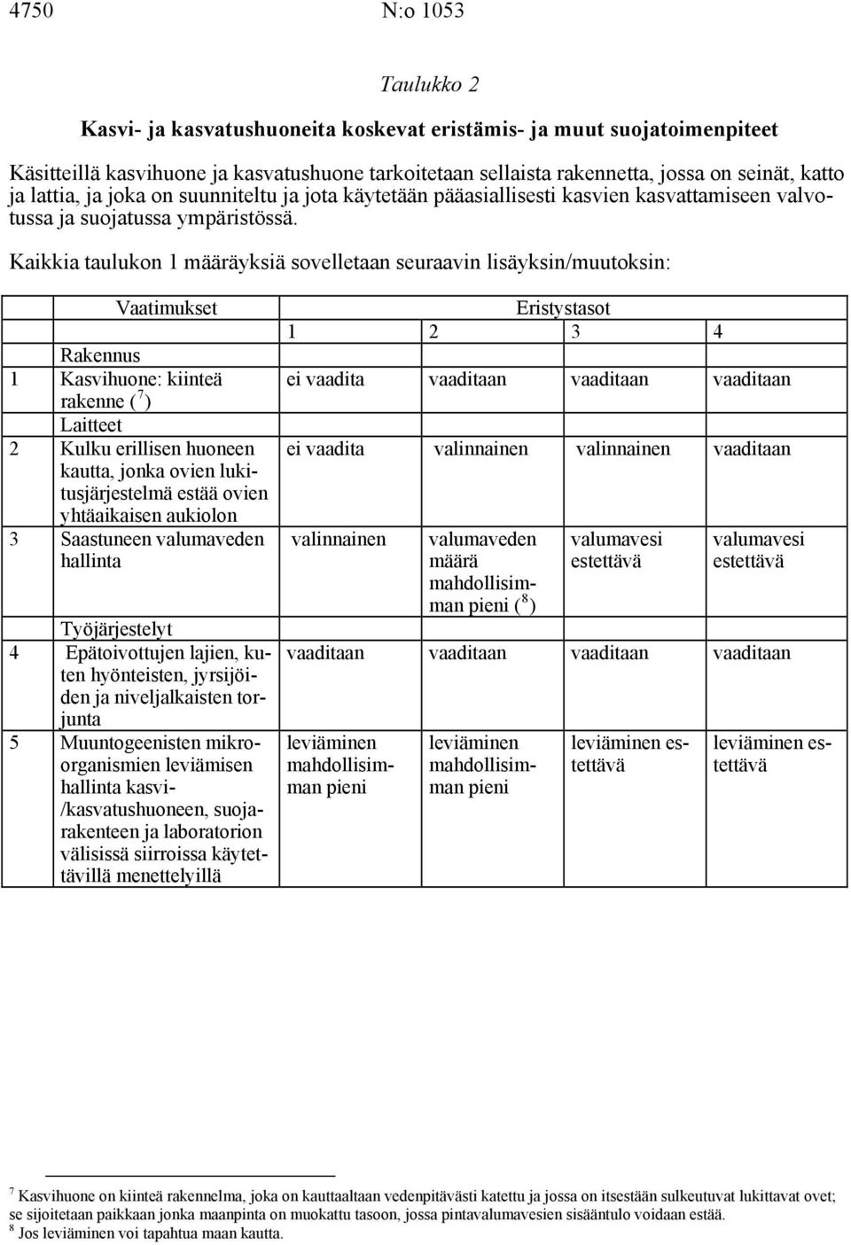 Kaikkia taulukon 1 määräyksiä sovelletaan seuraavin lisäyksin/muutoksin: Rakennus 1 Kasvihuone: kiinteä rakenne ( 7 ) Laitteet 2 Kulku erillisen huoneen kautta, jonka ovien lukitusjärjestelmä estää