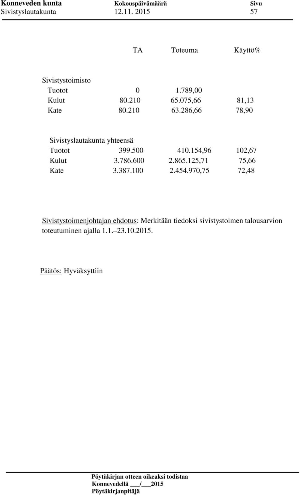 154,96 102,67 Kulut 3.786.600 2.865.125,71 75,66 Kate 3.387.100 2.454.