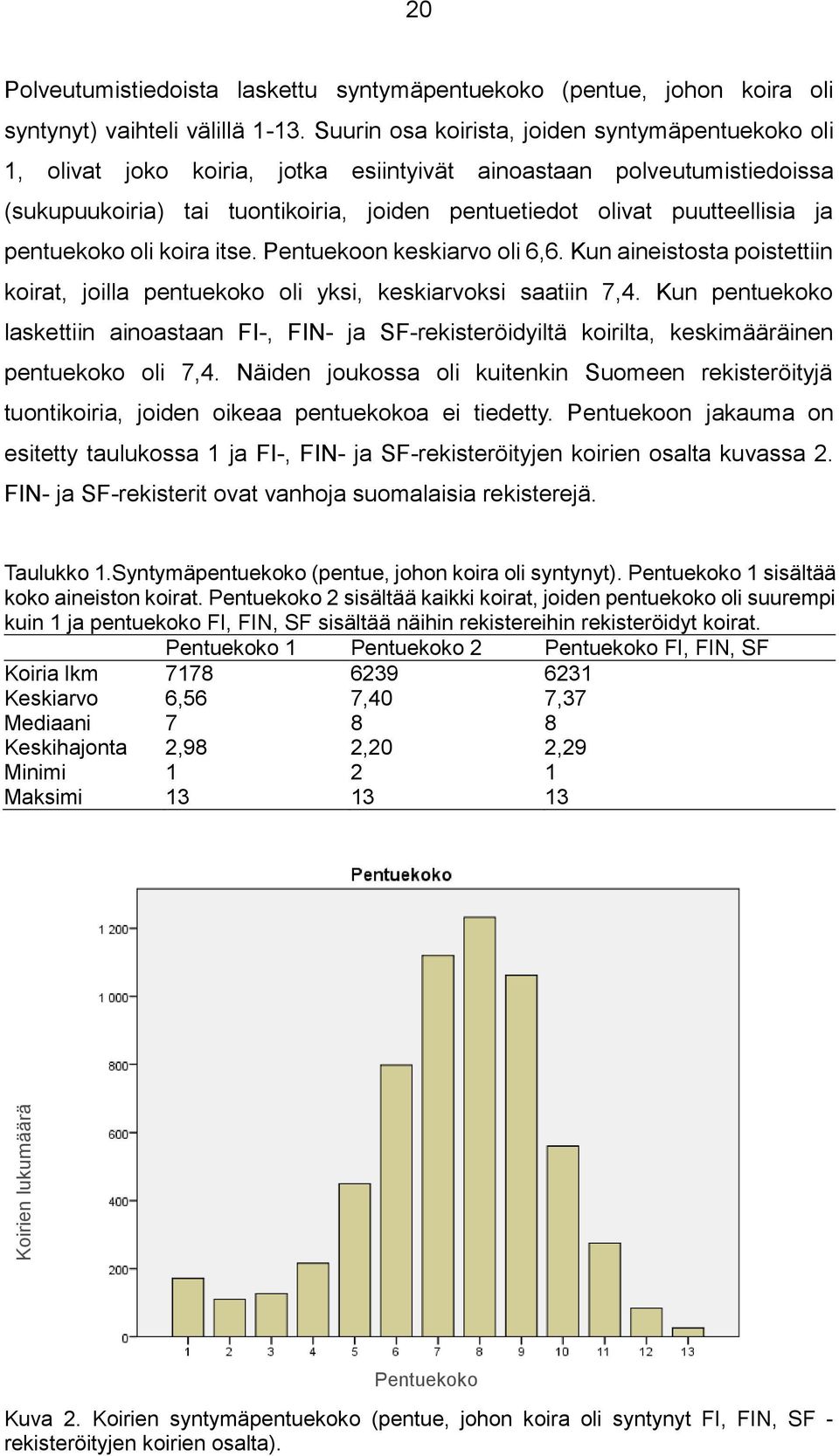 ja pentuekoko oli koira itse. Pentuekoon keskiarvo oli 6,6. Kun aineistosta poistettiin koirat, joilla pentuekoko oli yksi, keskiarvoksi saatiin 7,4.