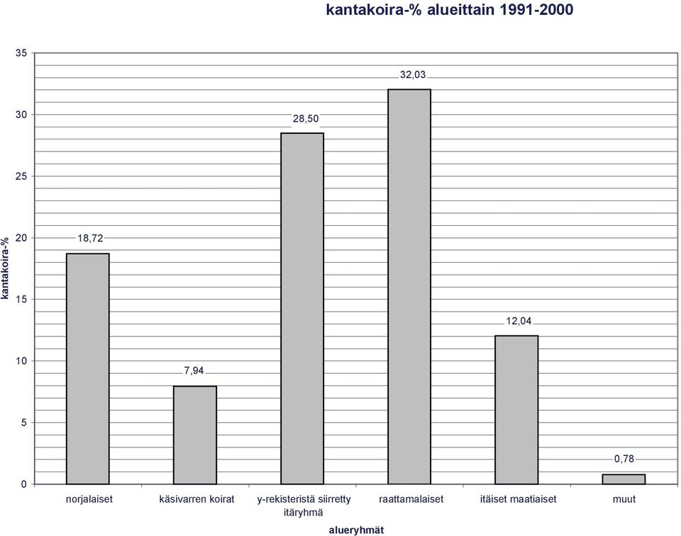 norjalaiset käsivarren koirat y-rekisteristä