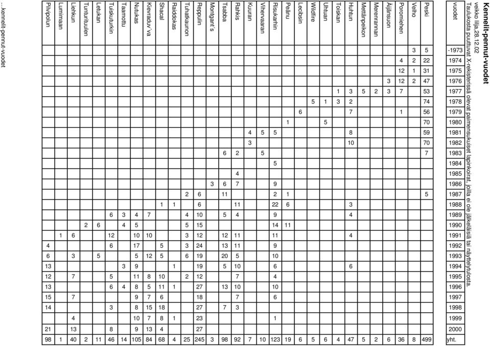 Peski 22 1 0 9 0 99 Velho 2 1 2 8 Poromiehen 12 12 1 Äijänsuon Merenrannan 2 2 Mettänpeikon Huhtun 2 8 10 Toiskan 1 Uhtuan 1 Wildfire Lecibsin Peänu 1 1 11 19 Risukarhin 9 2 22 9 1 11 9 10 10 1 12