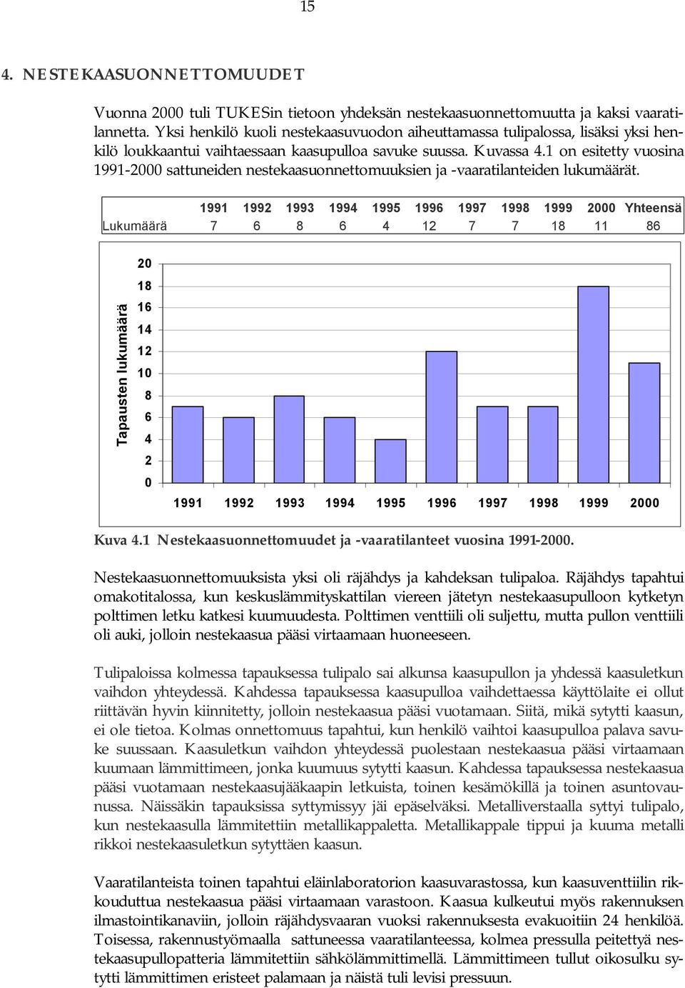 1 on esitetty vuosina 1991-2000 sattuneiden nestekaasuonnettomuuksien ja -vaaratilanteiden lukumäärät.