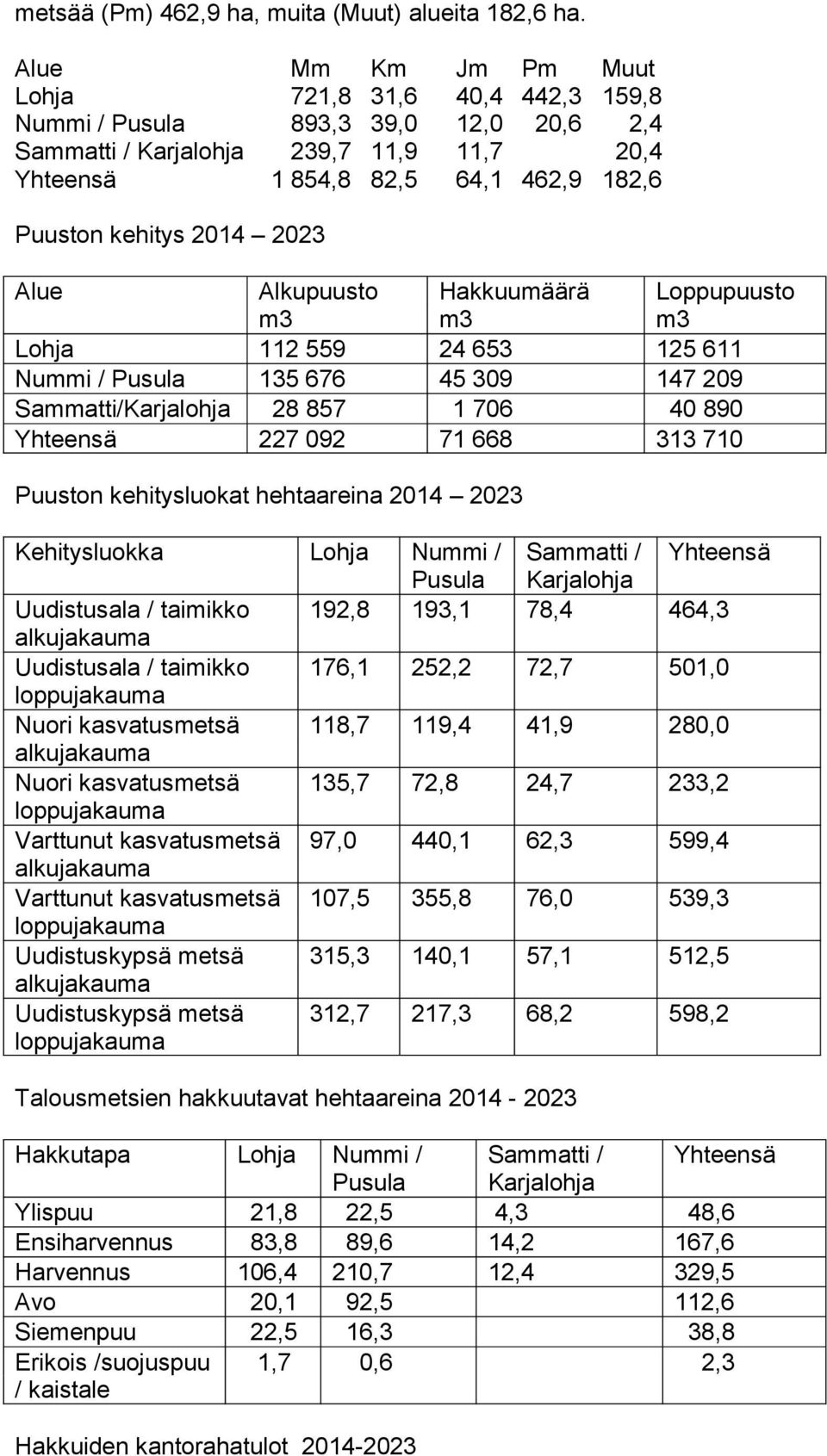 2023 Alue Alkupuusto m3 Hakkuumäärä m3 Loppupuusto m3 Lohja 112 559 24 653 125 611 Nummi / Pusula 135 676 45 309 147 209 Sammatti/Karjalohja 28 857 1 706 40 890 Yhteensä 227 092 71 668 313 710