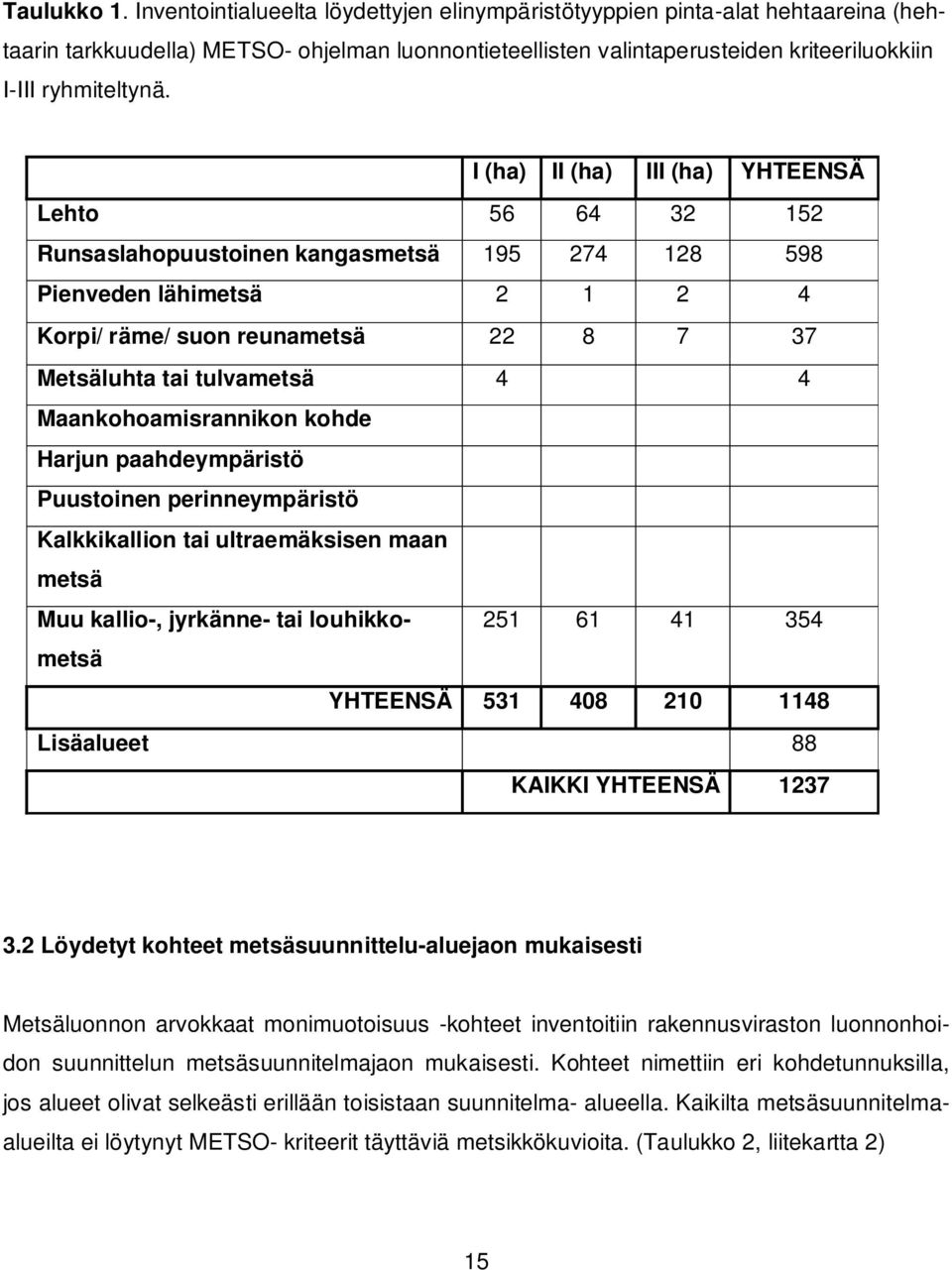 I (ha) II (ha) III (ha) YHTEENSÄ Lehto 56 64 32 152 Runsaslahopuustoinen kangasmetsä 195 274 128 598 Pienveden lähimetsä 2 1 2 4 Korpi/ räme/ suon reunametsä 22 8 7 37 Metsäluhta tai tulvametsä 4 4