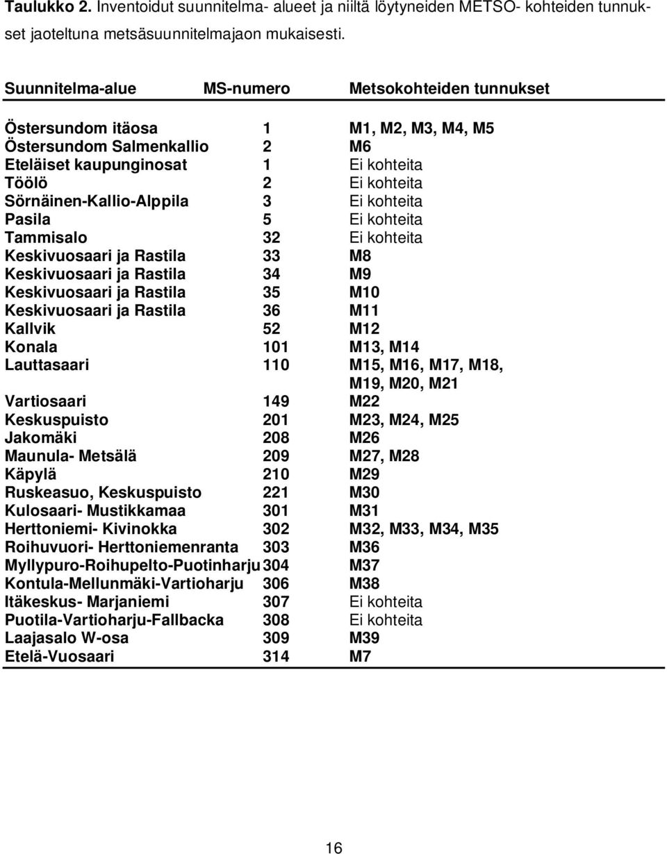 Sörnäinen-Kallio-Alppila 3 Ei kohteita Pasila 5 Ei kohteita Tammisalo 32 Ei kohteita Keskivuosaari ja Rastila 33 M8 Keskivuosaari ja Rastila 34 M9 Keskivuosaari ja Rastila 35 M10 Keskivuosaari ja