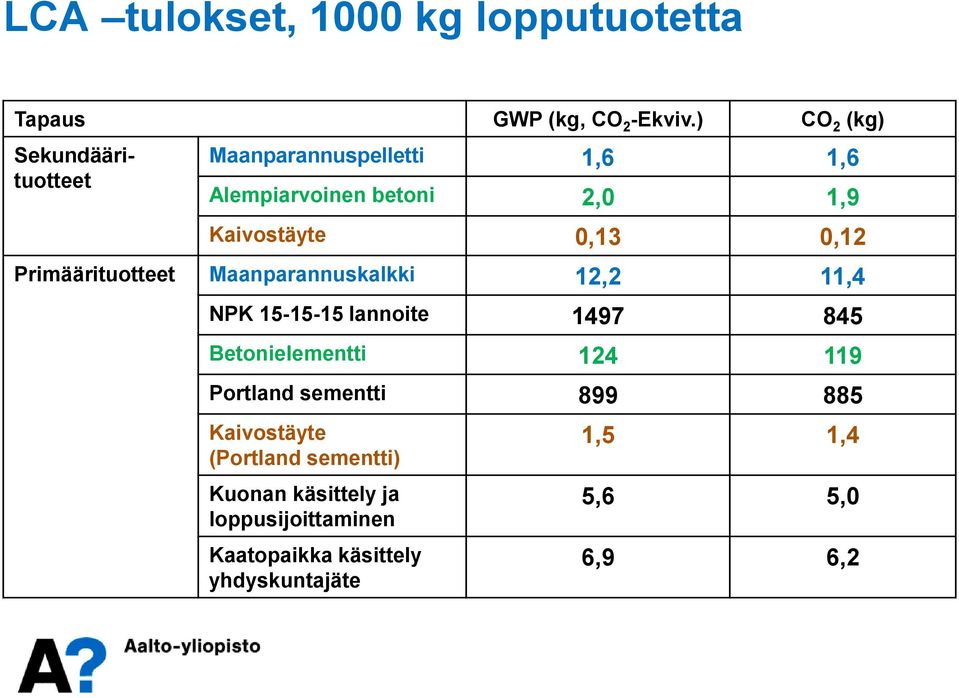 0,12 Primäärituotteet Maanparannuskalkki 12,2 11,4 NPK 15-15-15 lannoite 1497 845 Betonielementti 124 119