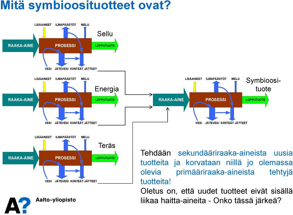 Symbioosituote RAAKA-AINE PROSESSI LOPPUTUOTE RAAKA-AINE PROSESSI LOPPUTUOTE VESI JÄTEVESI KIINTEÄT JÄTTEET VESI JÄTEVESI KIINTEÄT JÄTTEET RAAKA-AINE LISÄAINEET