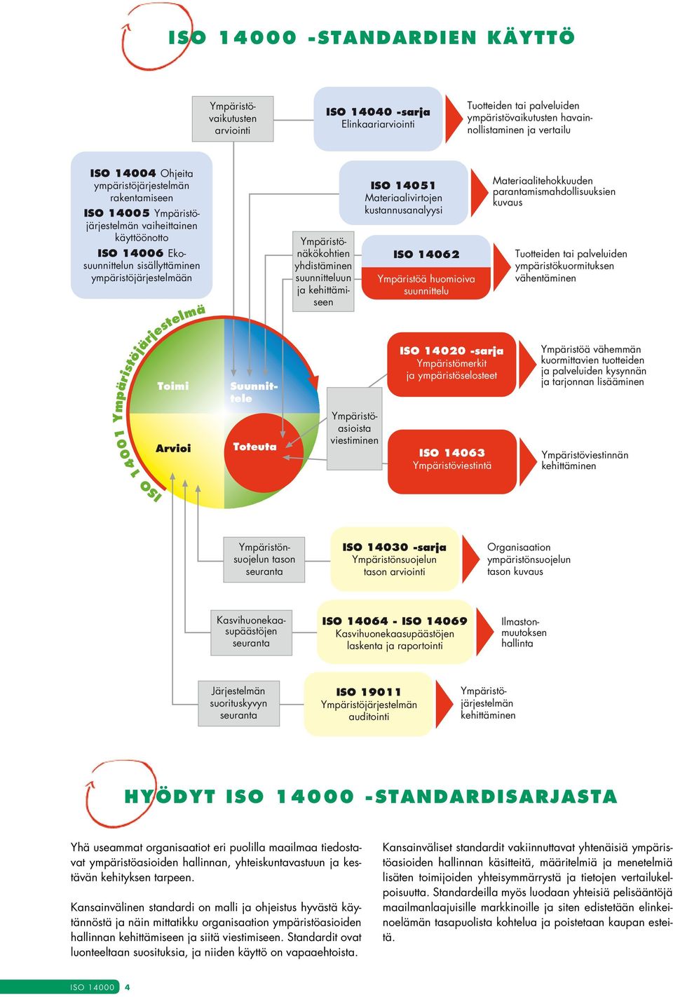 Ympäristövaikutusten arviointi ISO 14040 -sarja Elinkaariarviointi Tuotteiden tai palveluiden ympäristövaikutusten havainnollistaminen ja vertailu ISO 14004 Ohjeita ympäristöjärjestelmän