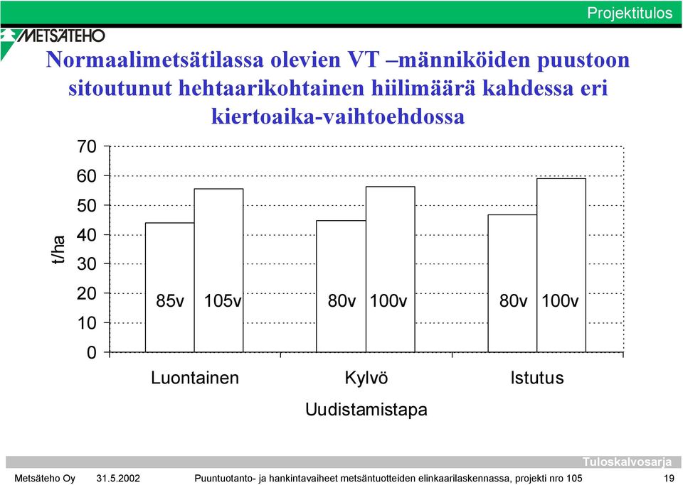 40 30 20 10 0 85v 105v 80v 100v Luontainen Kylvö Istutus Uudistamistapa 80v 100v