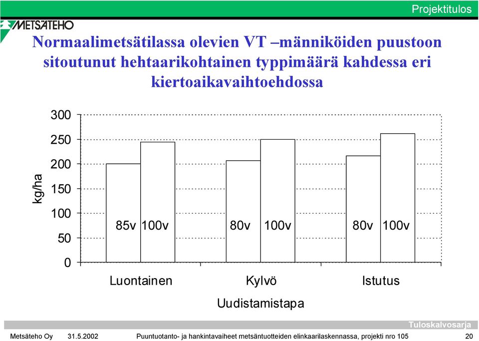 150 100 50 85v 100v 80v 100v 80v 100v 0 Luontainen Kylvö Istutus Uudistamistapa