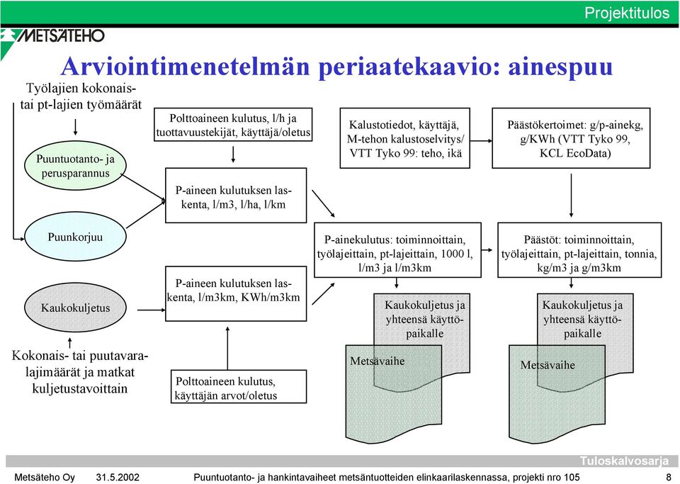 Kaukokuljetus P-aineen kulutuksen laskenta, l/m3km, KWh/m3km P-ainekulutus: toiminnoittain, työlajeittain, pt-lajeittain, 1000 l, l/m3 ja l/m3km Kaukokuljetus ja yhteensä käyttöpaikalle Päästöt: