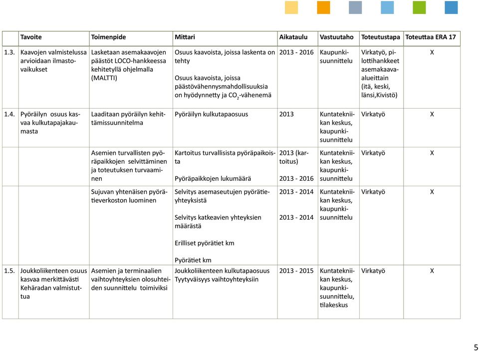 päästövähennysmahdollisuuksia on hyödynnetty ja CO 2 -vähenemä 2013-2016 Kaupunkisuunnittelu, pilottihankkeet asemakaavaalueittain (itä, keski, länsi,kivistö) 1.4.