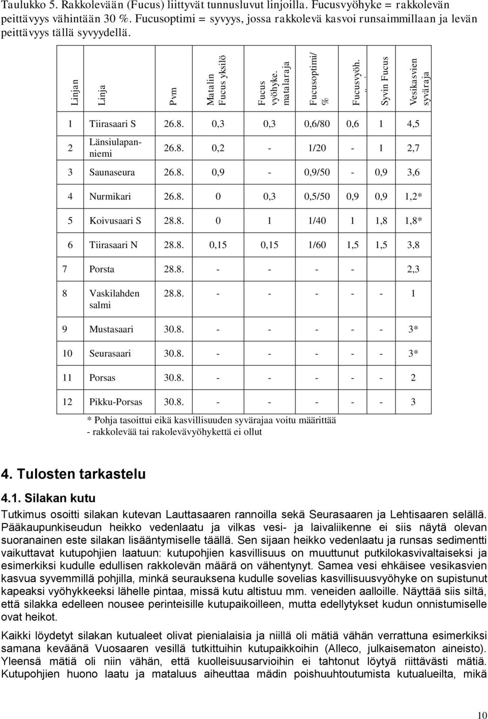 Fucusoptimi = syvyys, jossa rakkolevä kasvoi runsaimmillaan ja levän peittävyys tällä syvyydellä. 1 Tiirasaari S 26.8. 0,3 0,3 0,6/80 0,6 1 4,5 2 Länsiulapanniemi 26.8. 0,2-1/20-1 2,7 3 Saunaseura 26.