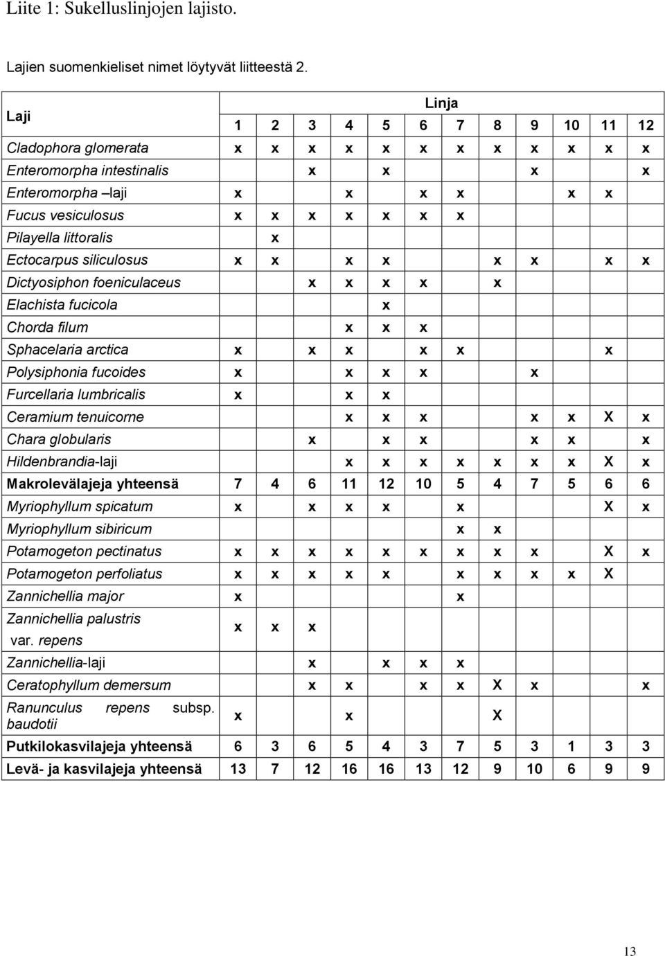 x Ectocarpus siliculosus x x x x x x x x Dictyosiphon foeniculaceus x x x x x Elachista fucicola Chorda filum x x x Sphacelaria arctica x x x x x x Polysiphonia fucoides x x x x x Furcellaria