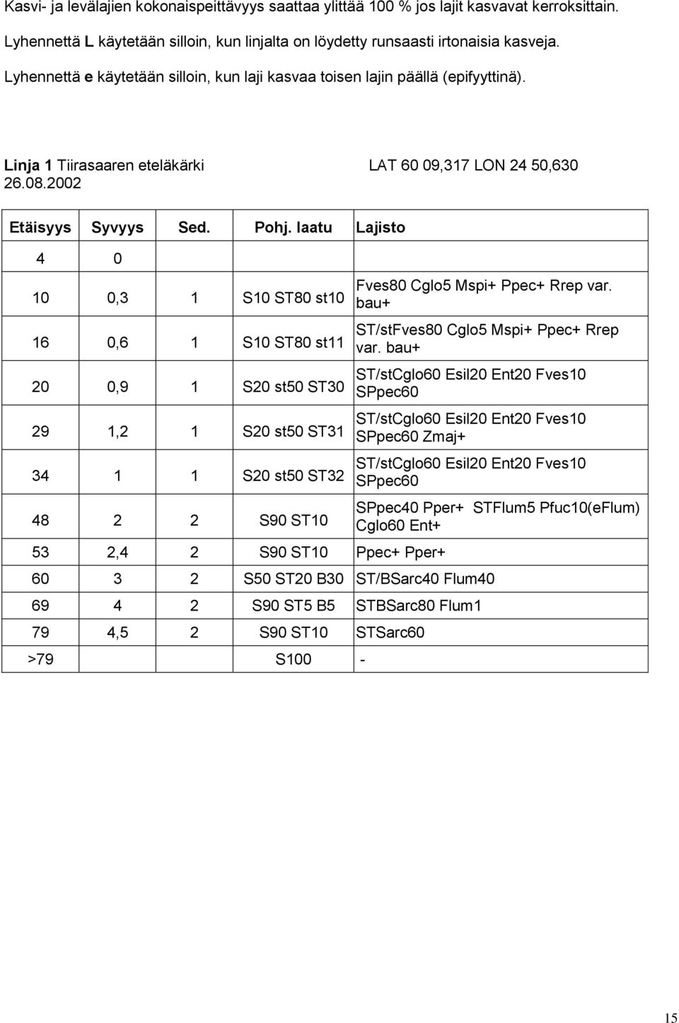 laatu Lajisto 4 0 10 0,3 1 S10 ST80 st10 16 0,6 1 S10 ST80 st11 20 0,9 1 S20 st50 ST30 29 1,2 1 S20 st50 ST31 34 1 1 S20 st50 ST32 48 2 2 S90 ST10 53 2,4 2 S90 ST10 Ppec+ Pper+ Fves80 Cglo5 Mspi+