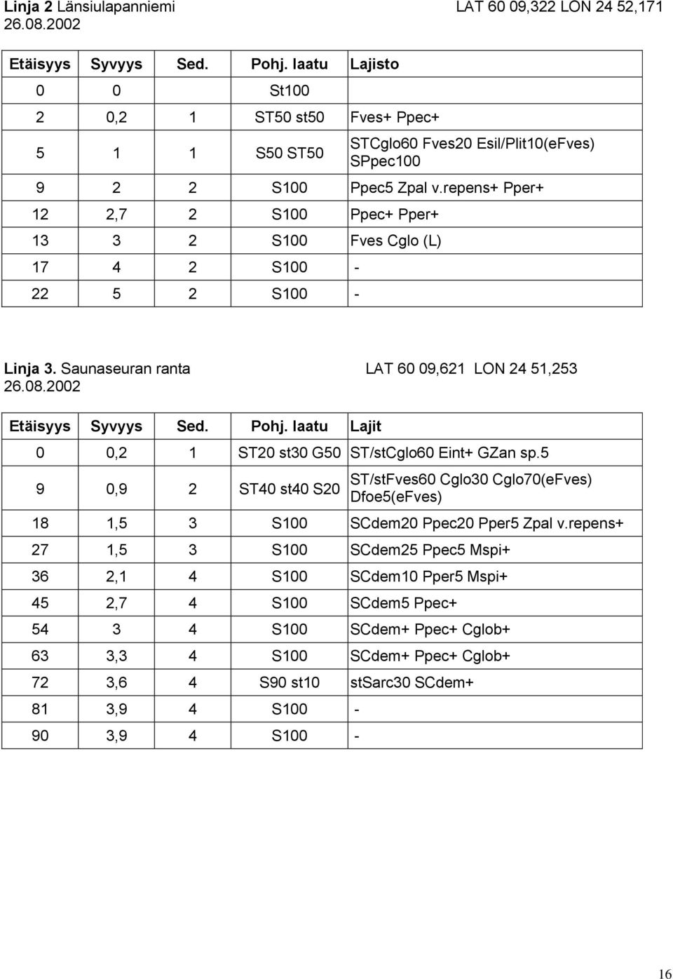 repens+ Pper+ 12 2,7 2 S100 Ppec+ Pper+ 13 3 2 S100 Fves Cglo (L) 17 4 2 S100-22 5 2 S100 - Linja 3. Saunaseuran ranta LAT 60 09,621 LON 24 51,253 26.08.2002 Etäisyys Syvyys Sed. Pohj.