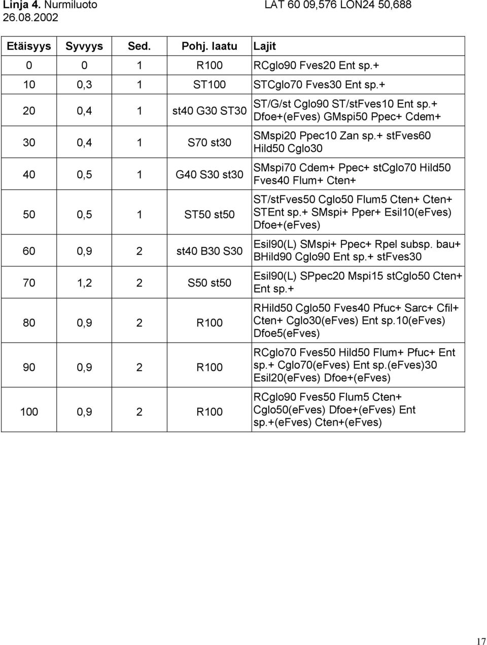 sp.+ Dfoe+(eFves) GMspi50 Ppec+ Cdem+ SMspi20 Ppec10 Zan sp.+ stfves60 Hild50 Cglo30 SMspi70 Cdem+ Ppec+ stcglo70 Hild50 Fves40 Flum+ Cten+ ST/stFves50 Cglo50 Flum5 Cten+ Cten+ STEnt sp.