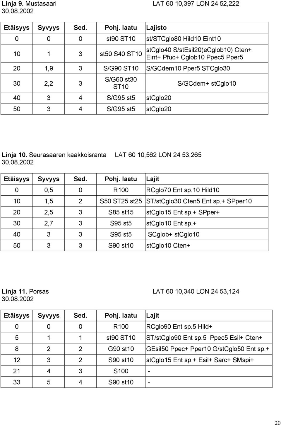 S/G60 st30 ST10 40 3 4 S/G95 st5 stcglo20 50 3 4 S/G95 st5 stcglo20 S/GCdem+ stcglo10 Linja 10. Seurasaaren kaakkoisranta LAT 60 10,562 LON 24 53,265 30.08.2002 Etäisyys Syvyys Sed. Pohj.