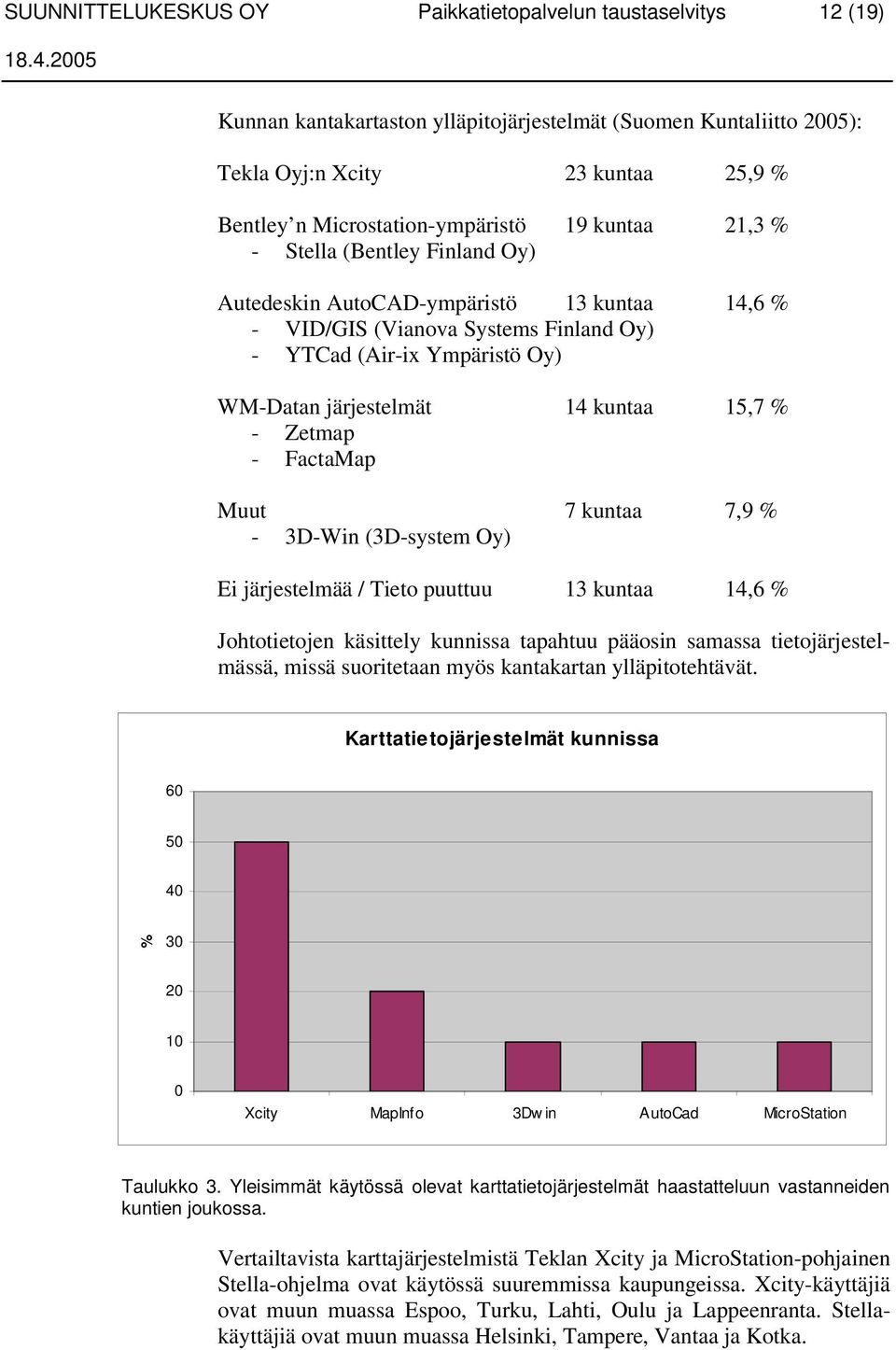 järjestelmät 14 kuntaa 15,7 % - Zetmap - FactaMap Muut 7 kuntaa 7,9 % - 3D-Win (3D-system Oy) Ei järjestelmää / Tieto puuttuu 13 kuntaa 14,6 % Johtotietojen käsittely kunnissa tapahtuu pääosin