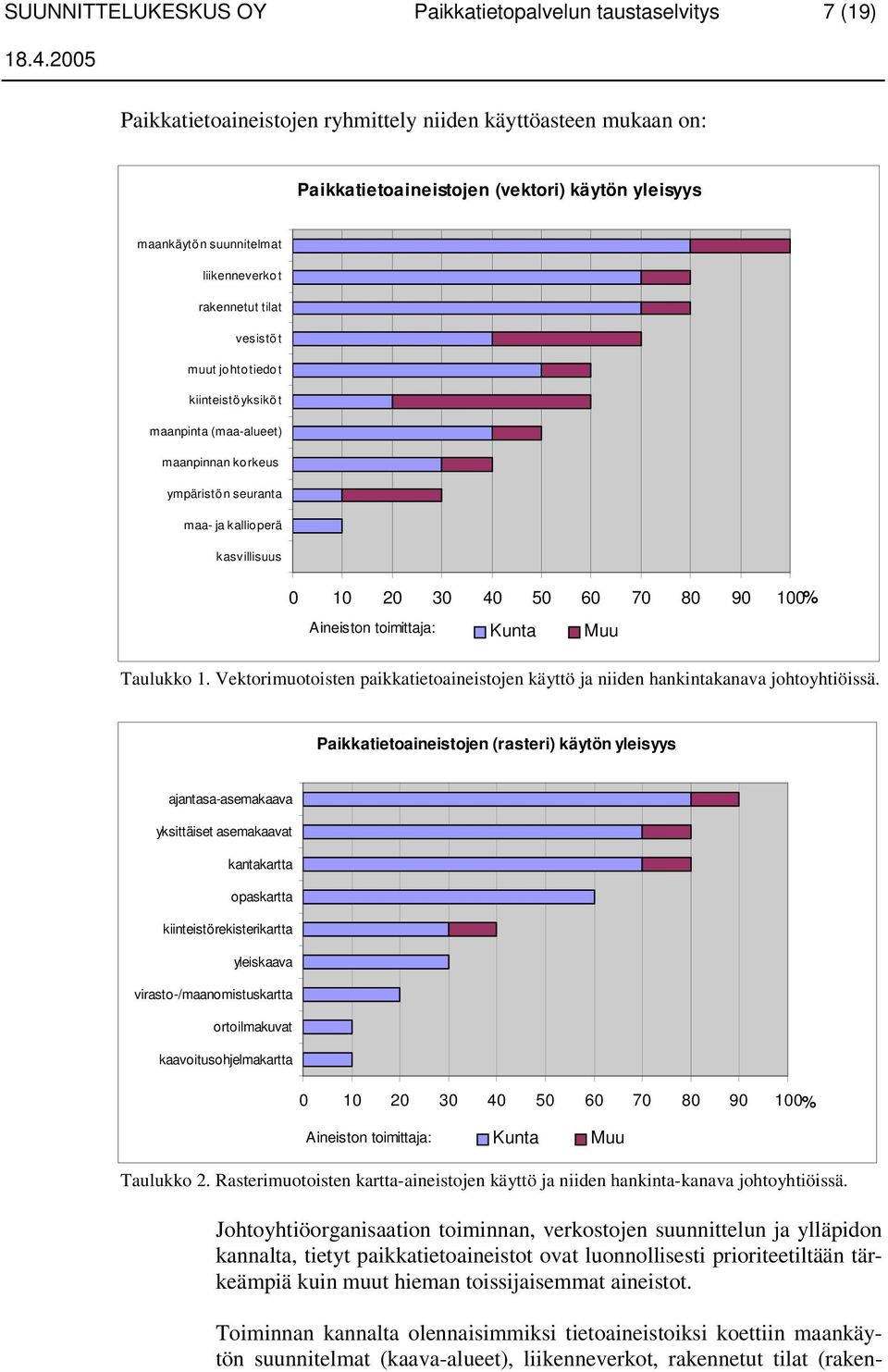 60 70 80 90 100% Aineiston toimittaja: Kunta Muu Taulukko 1. Vektorimuotoisten paikkatietoaineistojen käyttö ja niiden hankintakanava johtoyhtiöissä.