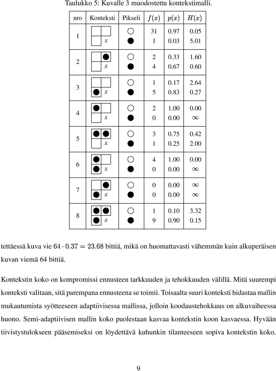 15 tettäessä kuva vie(,r K fugiclj ƒ,cgm(q bittiä, mikä on huomattavasti vähemmän kuin alkuperäisen kuvan viemä 64 bittiä. Kontekstin koko on kompromissi ennusteen tarkkuuden ja tehokkuuden välillä.