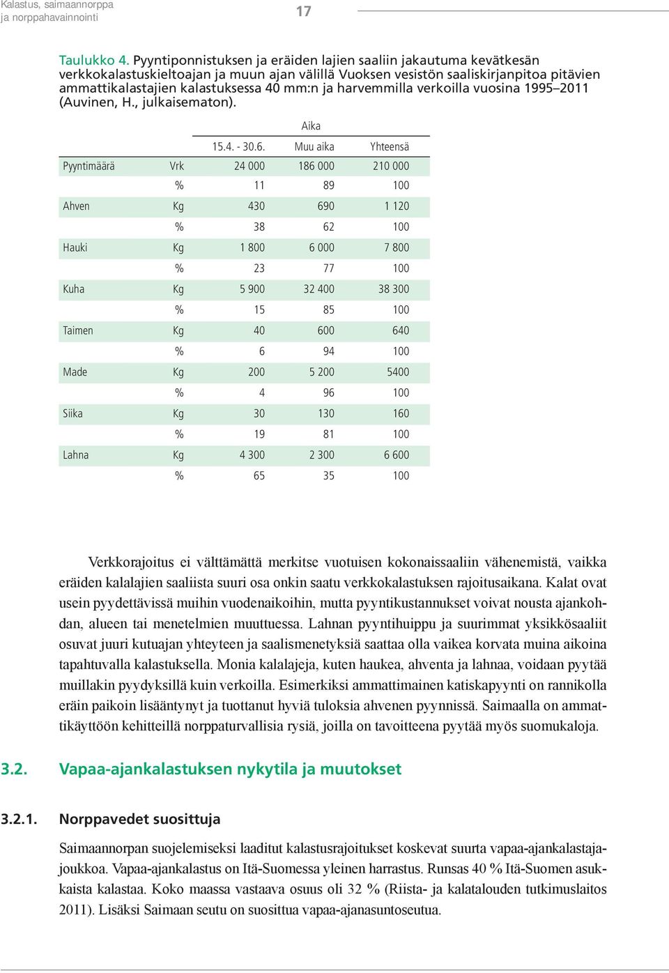 harvemmilla verkoilla vuosina 1995 2011 (Auvinen, H., julkaisematon). Aika 15.4. - 30.6.