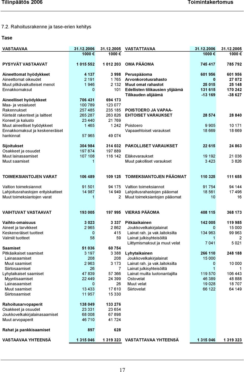 2005 VASTATTAVAA 31.12.