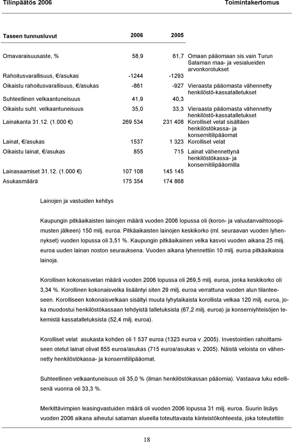 henkilöstö-kassatalletukset Suhteellinen velkaantuneisuus 41,9 40,3 Oikaistu suht. velkaantuneisuus 35,0 33,3 Vieraasta pääomasta vähennetty henkilöstö-kassatalletukset Lainakanta 31.12. (1.